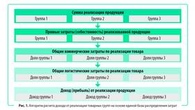 Что такое сумма реализации в Аптека Норма