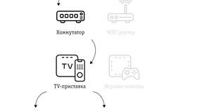 Как подключить роутер к ТВ-приставке в Аптека Норма